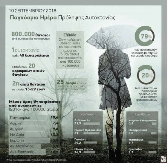 Mία αυτοκτονία κάθε 40 δευτερόλεπτα