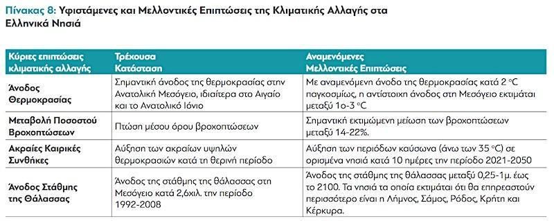 Οι επιπτώσεις της κλιματικής αλλαγής στην Ελλάδα και τη Σάμο